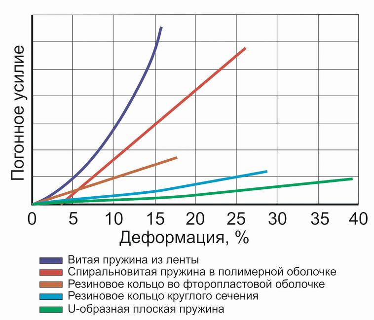 Зависимость погонного усилия от деформации сжатия